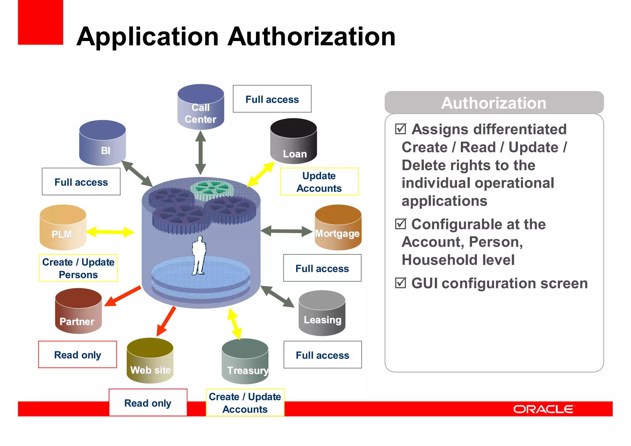 Oracle Ucm General Presentation Linked In