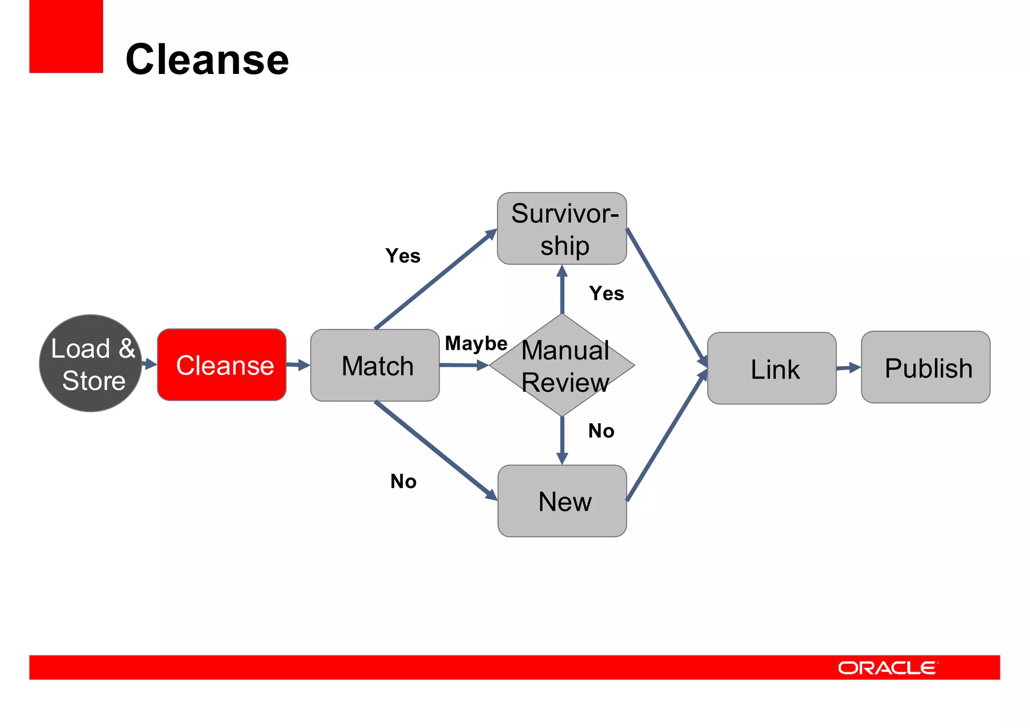 Oracle Ucm General Presentation Linked In