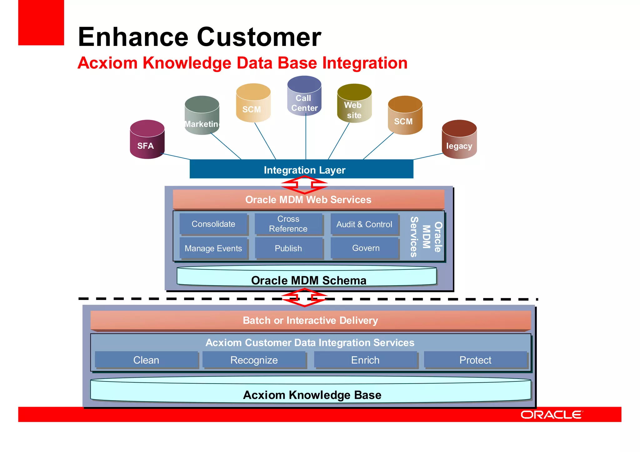 Oracle Ucm General Presentation Linked In