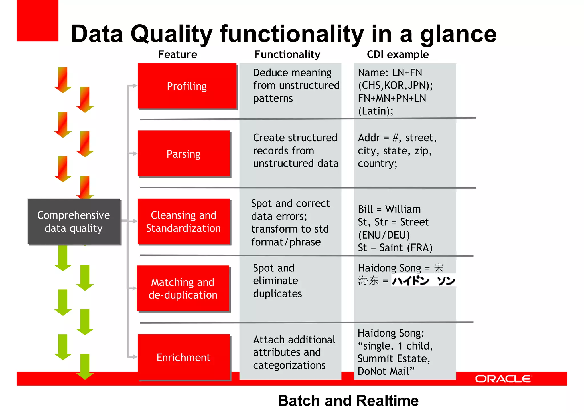 Oracle Ucm General Presentation Linked In