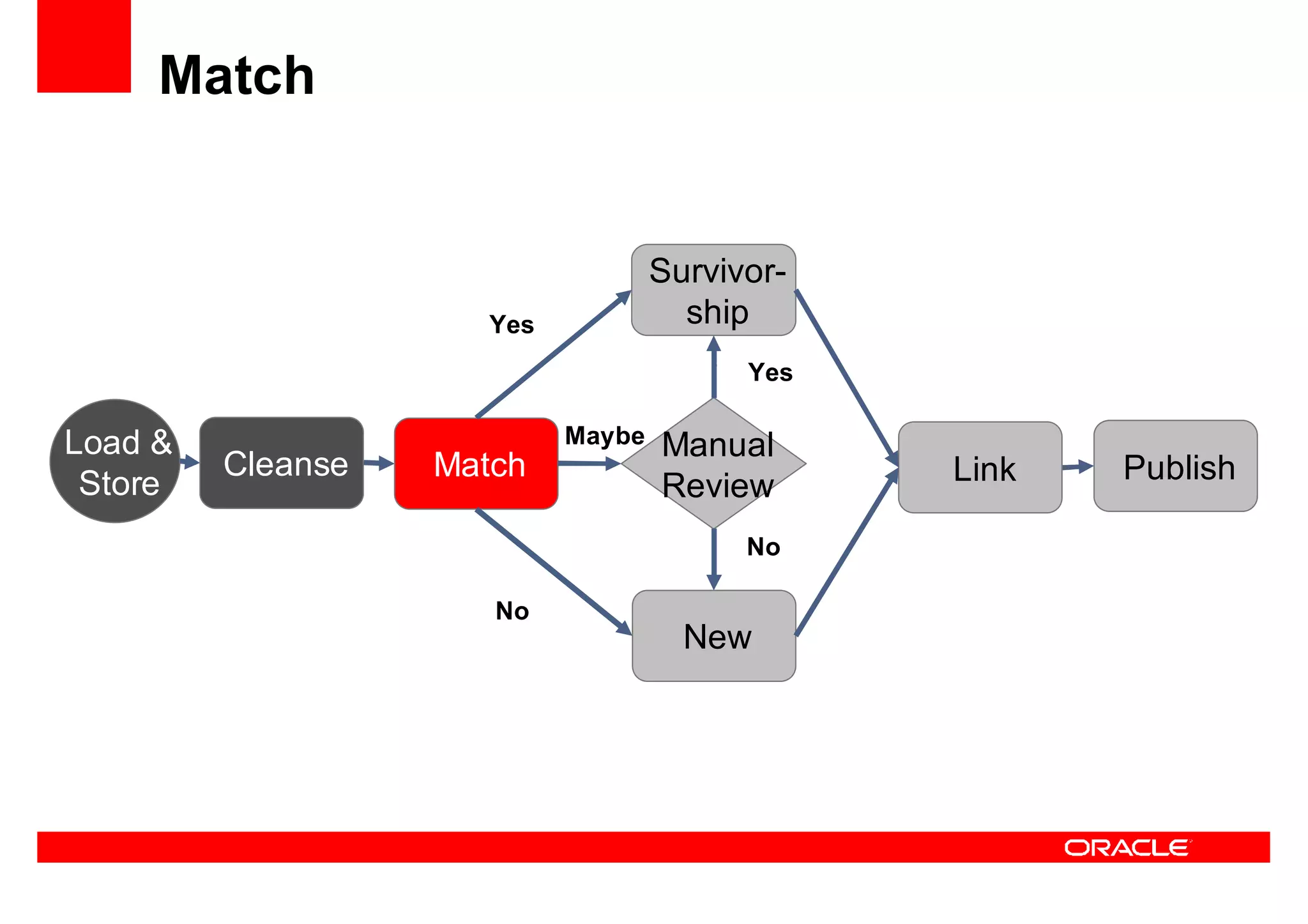 Oracle Ucm General Presentation Linked In