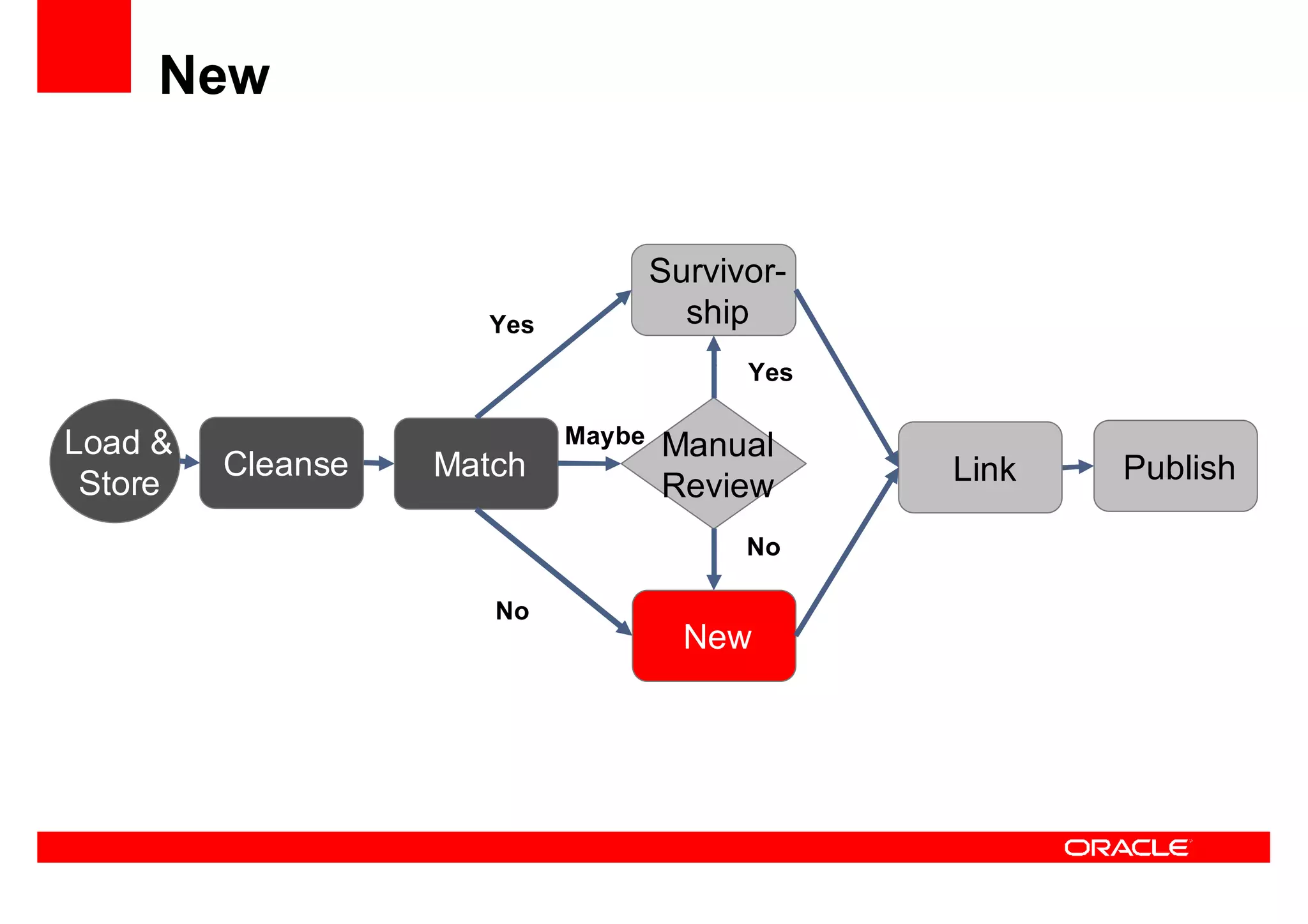 Oracle Ucm General Presentation Linked In