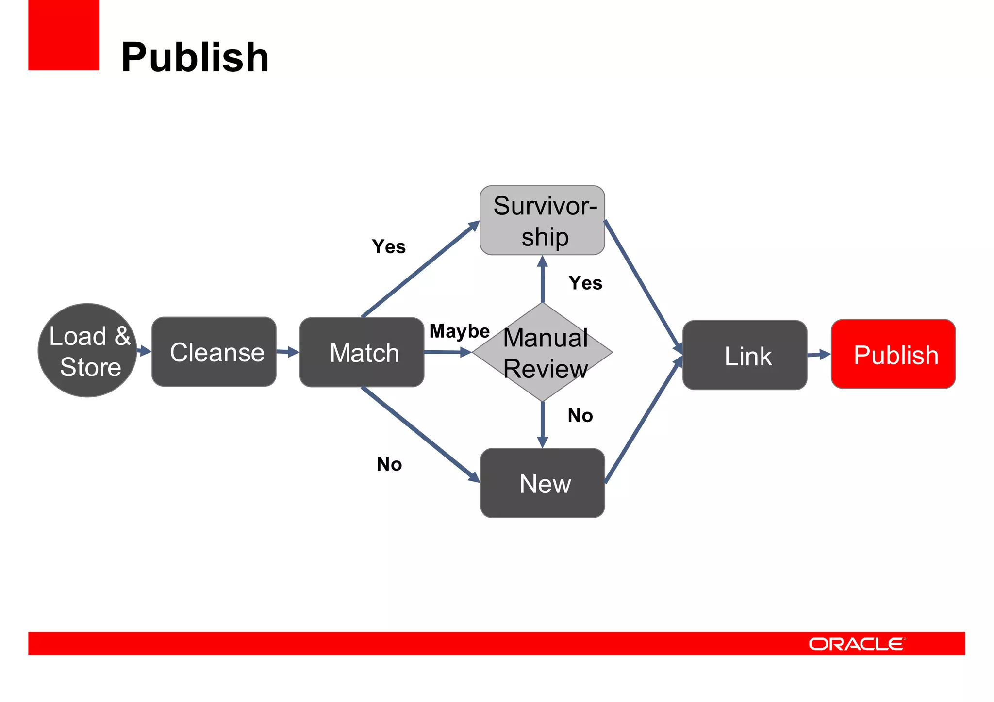 Oracle Ucm General Presentation Linked In