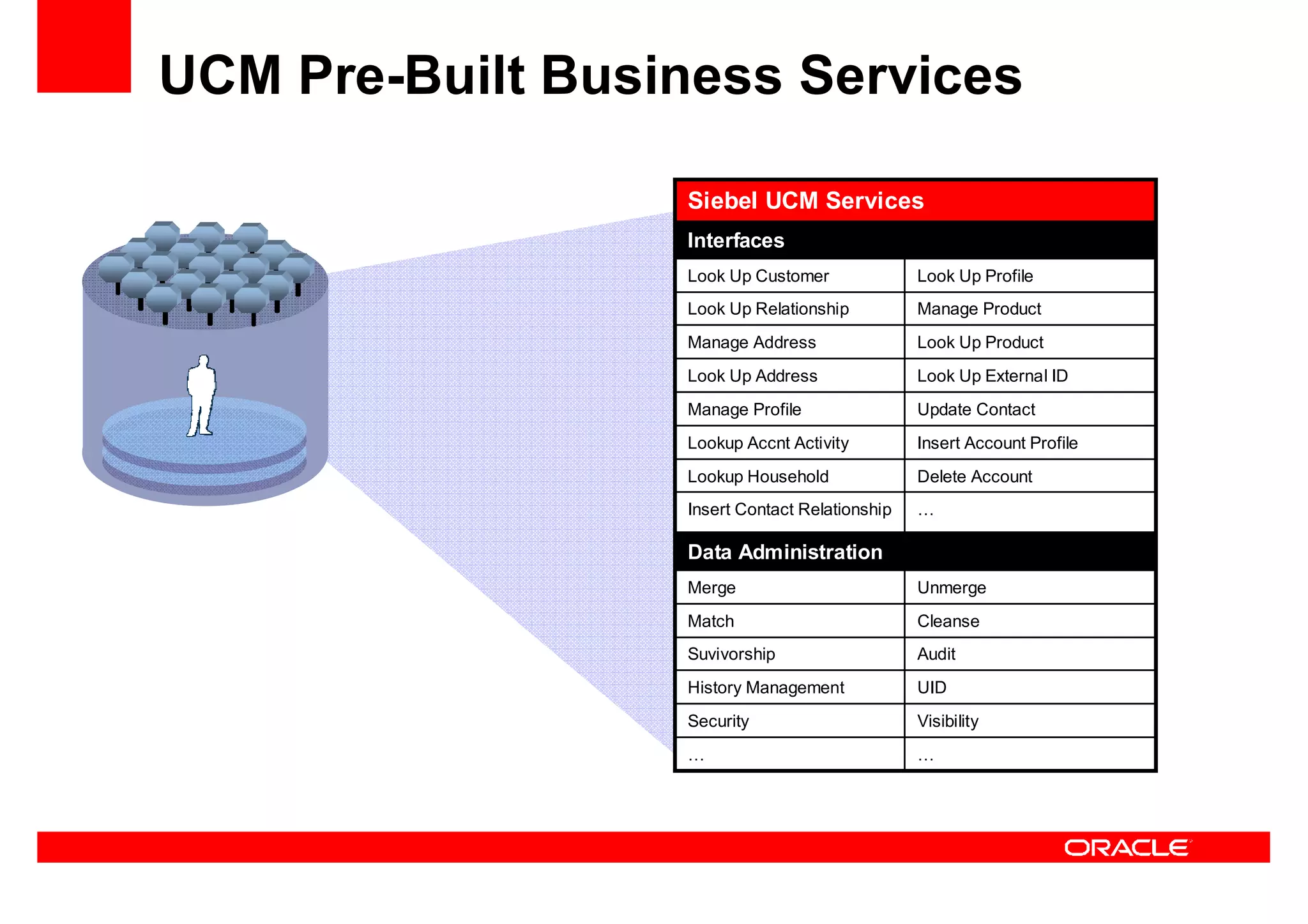 Oracle Ucm General Presentation Linked In