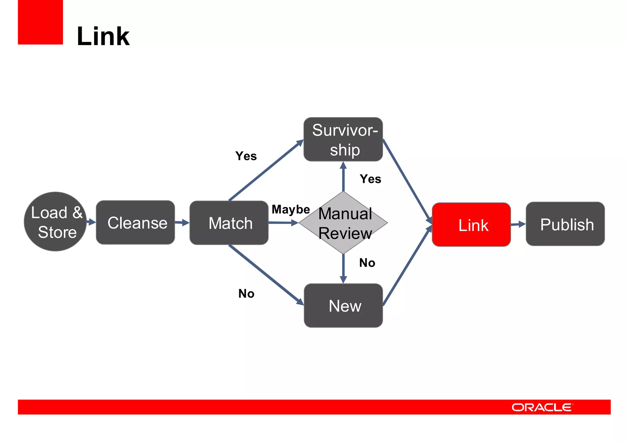 Oracle Ucm General Presentation Linked In