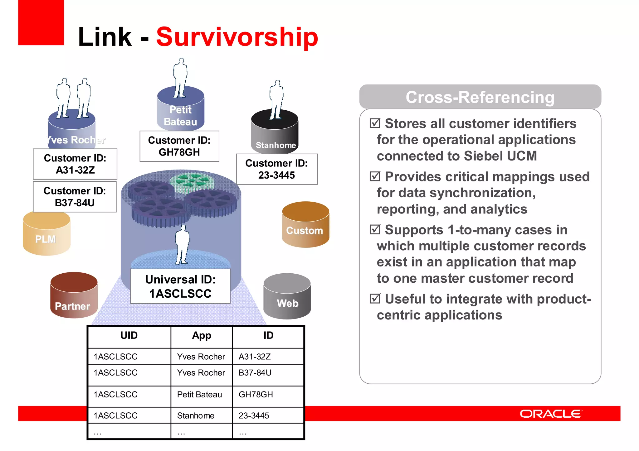 Oracle Ucm General Presentation Linked In