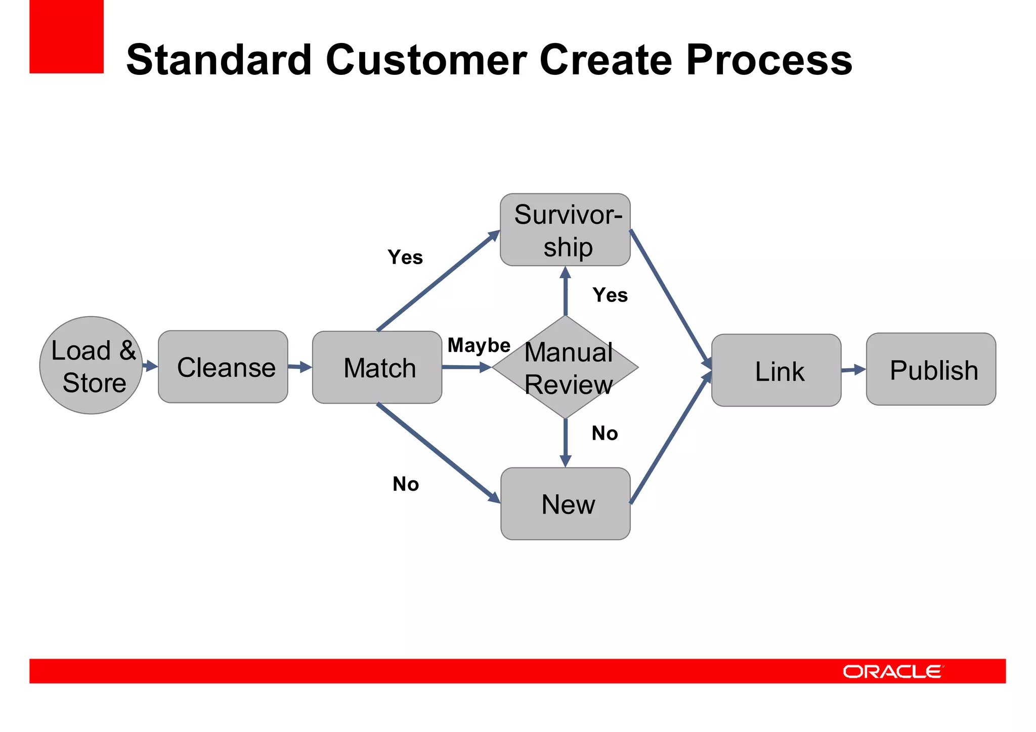Oracle Ucm General Presentation Linked In