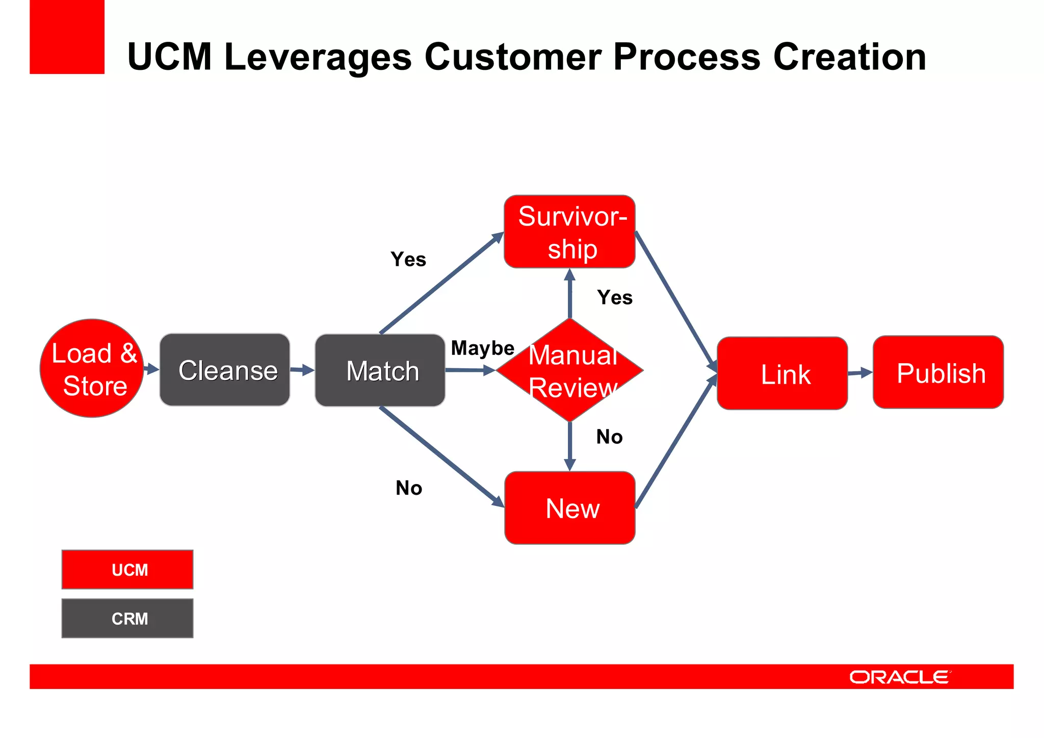 Oracle Ucm General Presentation Linked In