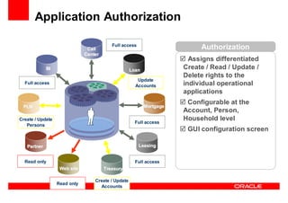 Oracle Ucm General Presentation Linked In