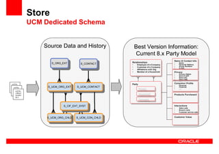 Oracle Ucm General Presentation Linked In