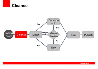 Oracle Ucm General Presentation Linked In