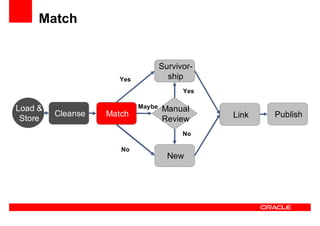 Oracle Ucm General Presentation Linked In
