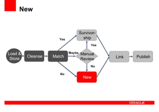 Oracle Ucm General Presentation Linked In