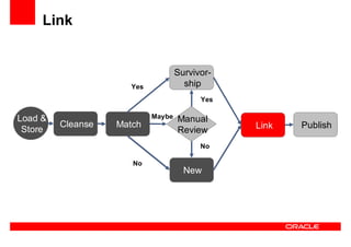 Oracle Ucm General Presentation Linked In