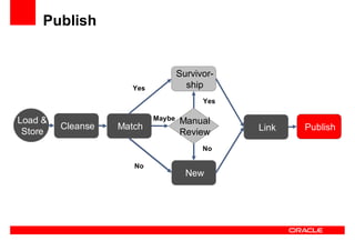Oracle Ucm General Presentation Linked In