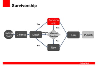 Oracle Ucm General Presentation Linked In