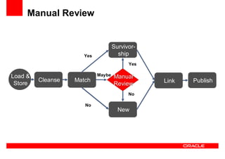 Oracle Ucm General Presentation Linked In