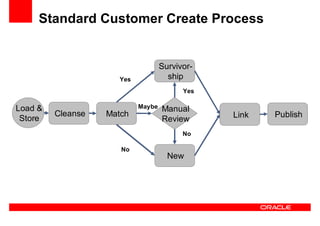 Oracle Ucm General Presentation Linked In