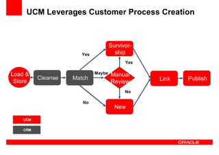 Oracle Ucm General Presentation Linked In
