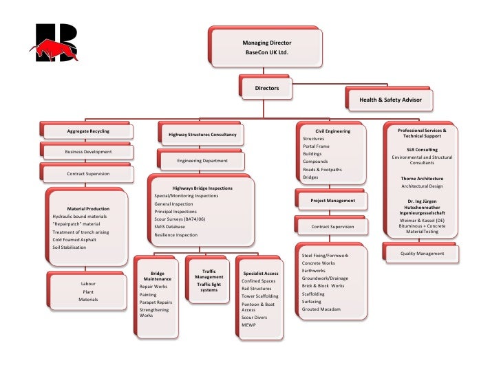 Organogram