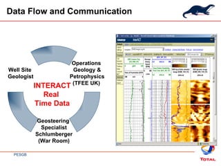 Data Flow and Communication Operations  Geology & Petrophysics (TFEE UK)  Geosteering  Specialist Schlumberger (War Room) Well Site  Geologist INTERACT Real  Time Data 