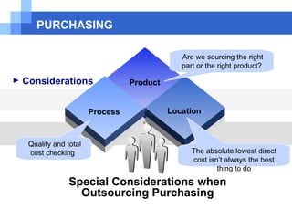 PURCHASING Special Considerations when Outsourcing Purchasing Considerations Product Process Location Are we sourcing the right part or the right product? The absolute lowest direct cost isn’t always the best thing to do Quality and total cost checking  