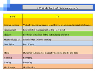 9 Critical Chapter-2 Outsourcing shifts From To Limited Access Virtually unlimited access to collective wisdom and market intelligence Procurement Relationship management as the Holy Grail Process People as the center of the outsourcing universe Mostly closed IP Mostly open IP/more sharing Low Price Best Value Static Dynamic, Actionable, interactive content and IP and data Hunting  Shopping Betting Investing Medication Gratification 