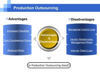 Production Outsourcing Advantages  & Disadvantages Is Production Outsourcing Good? Increased Flexibility  Core Competence Focus Reduced Risks Managerial Control Loss Vendor Relationship  Management Risks Internal Talent Loss Advantages Disadvantages 