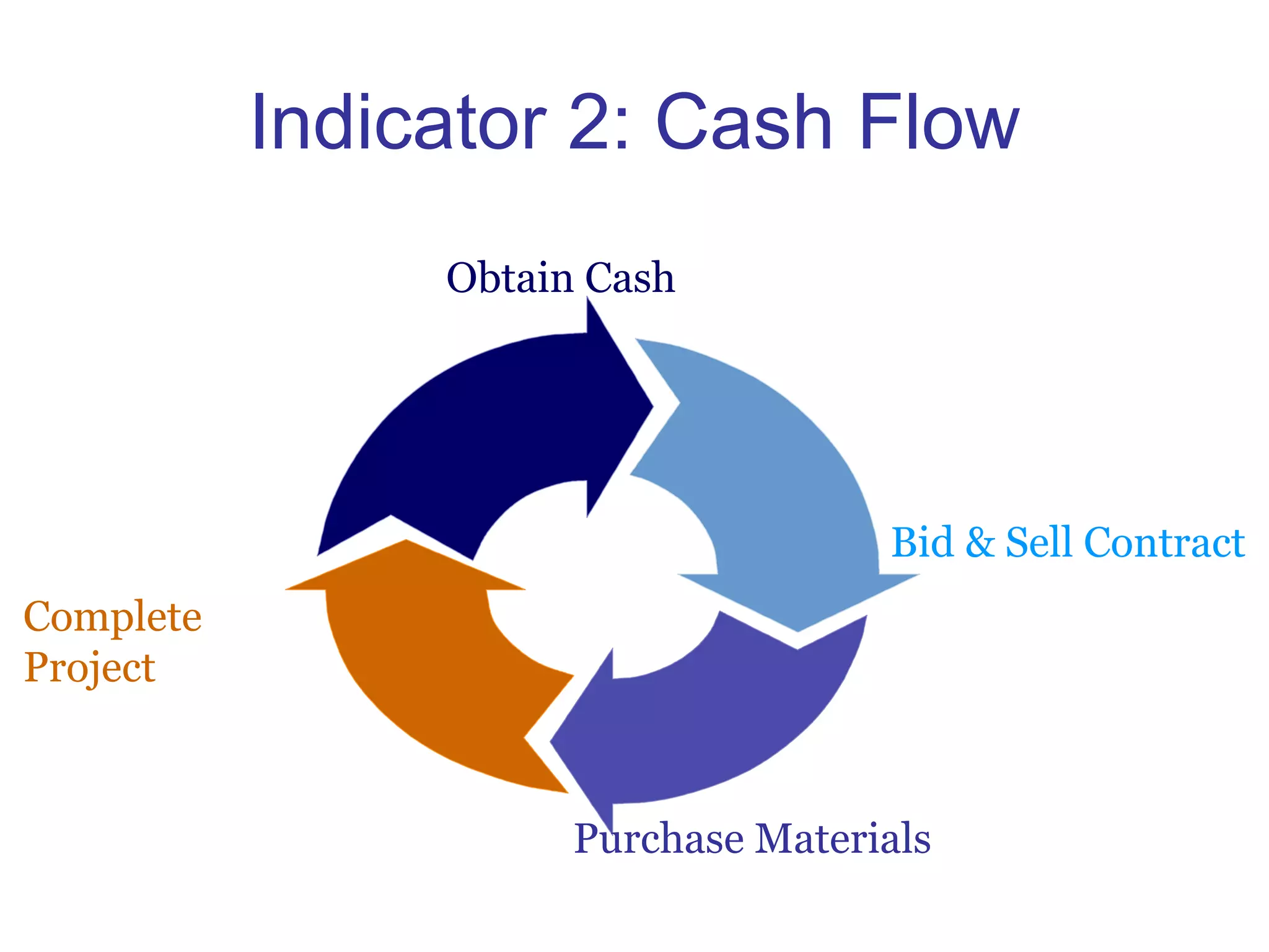 Indicator 2: Cash Flow Obtain Cash Purchase Materials Bid & Sell Contract Complete Project 