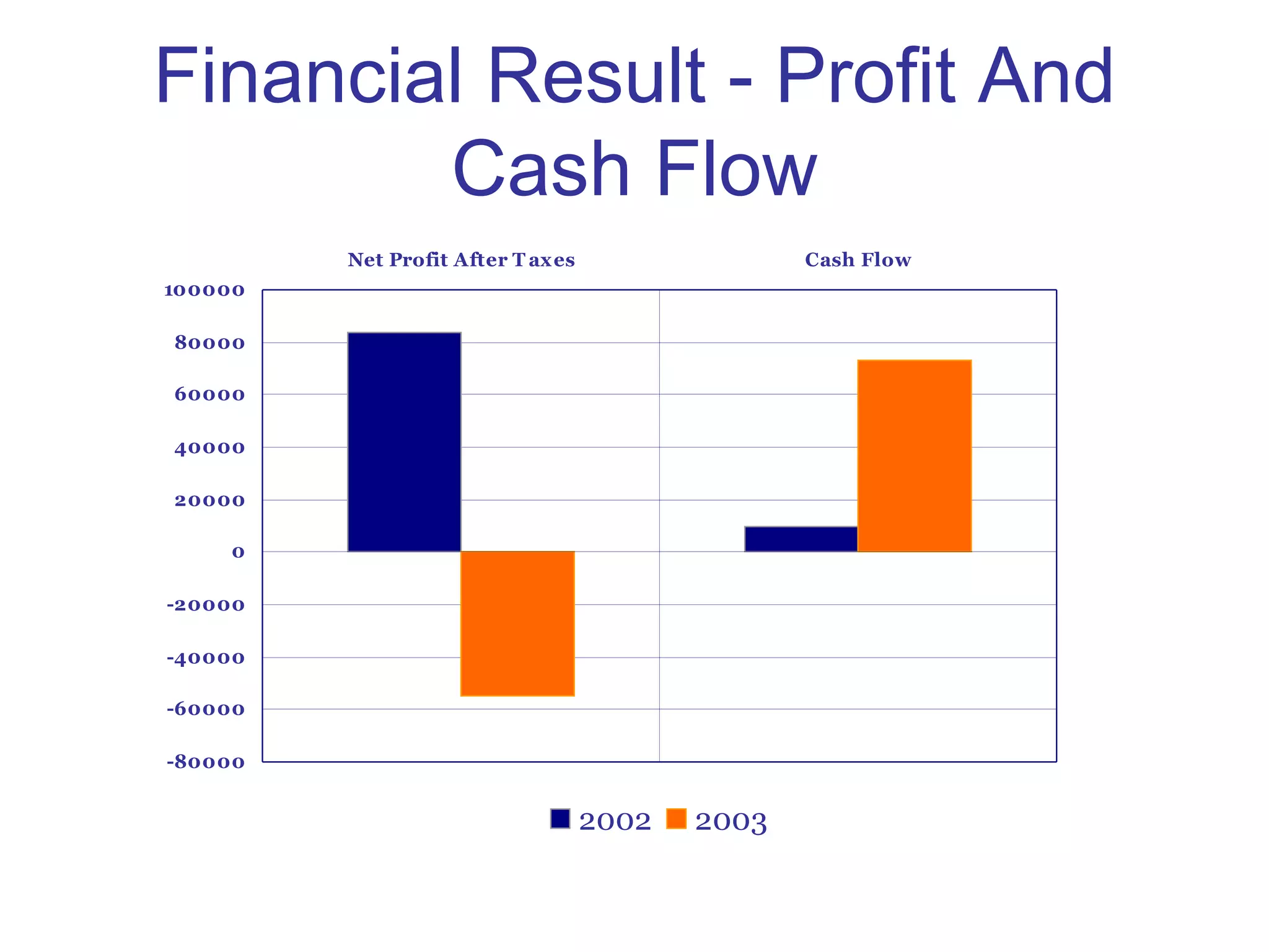 Financial Result - Profit And Cash Flow 