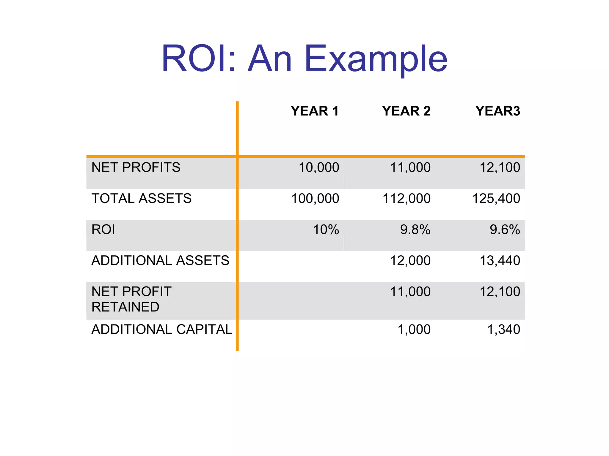 ROI: An Example 