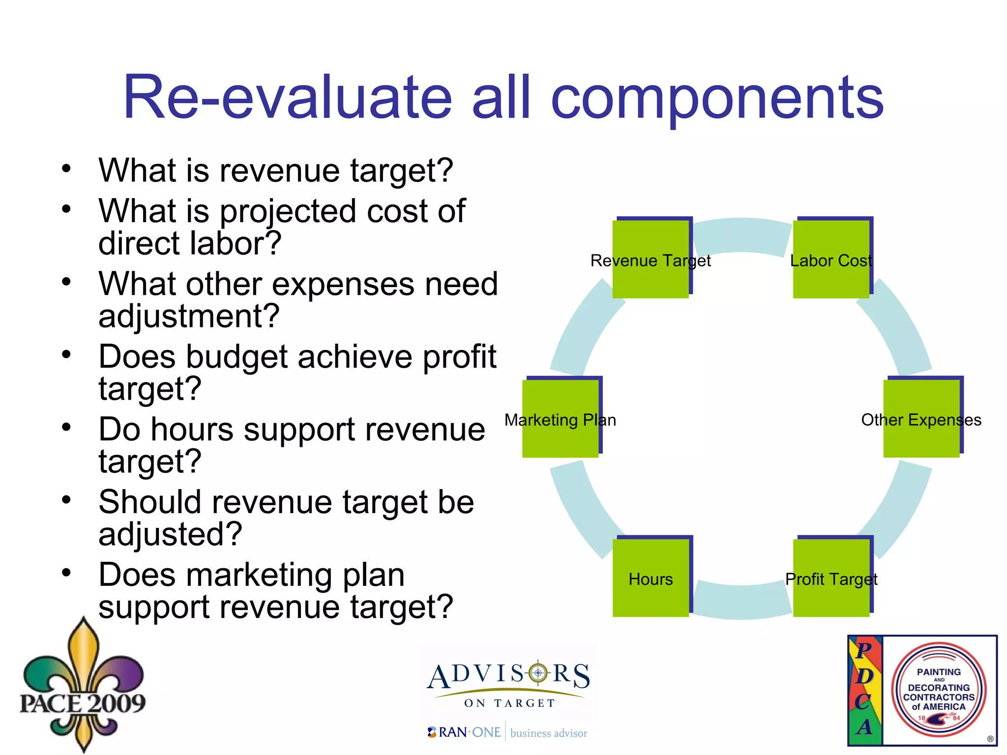 Re-evaluate all components What is revenue target? What is projected cost of direct labor? What other expenses need adjustment? Does budget achieve profit target? Do hours support revenue target? Should revenue target be adjusted? Does marketing plan support revenue target? Revenue Target Marketing Plan Hours Labor Cost Profit Target Other Expenses 