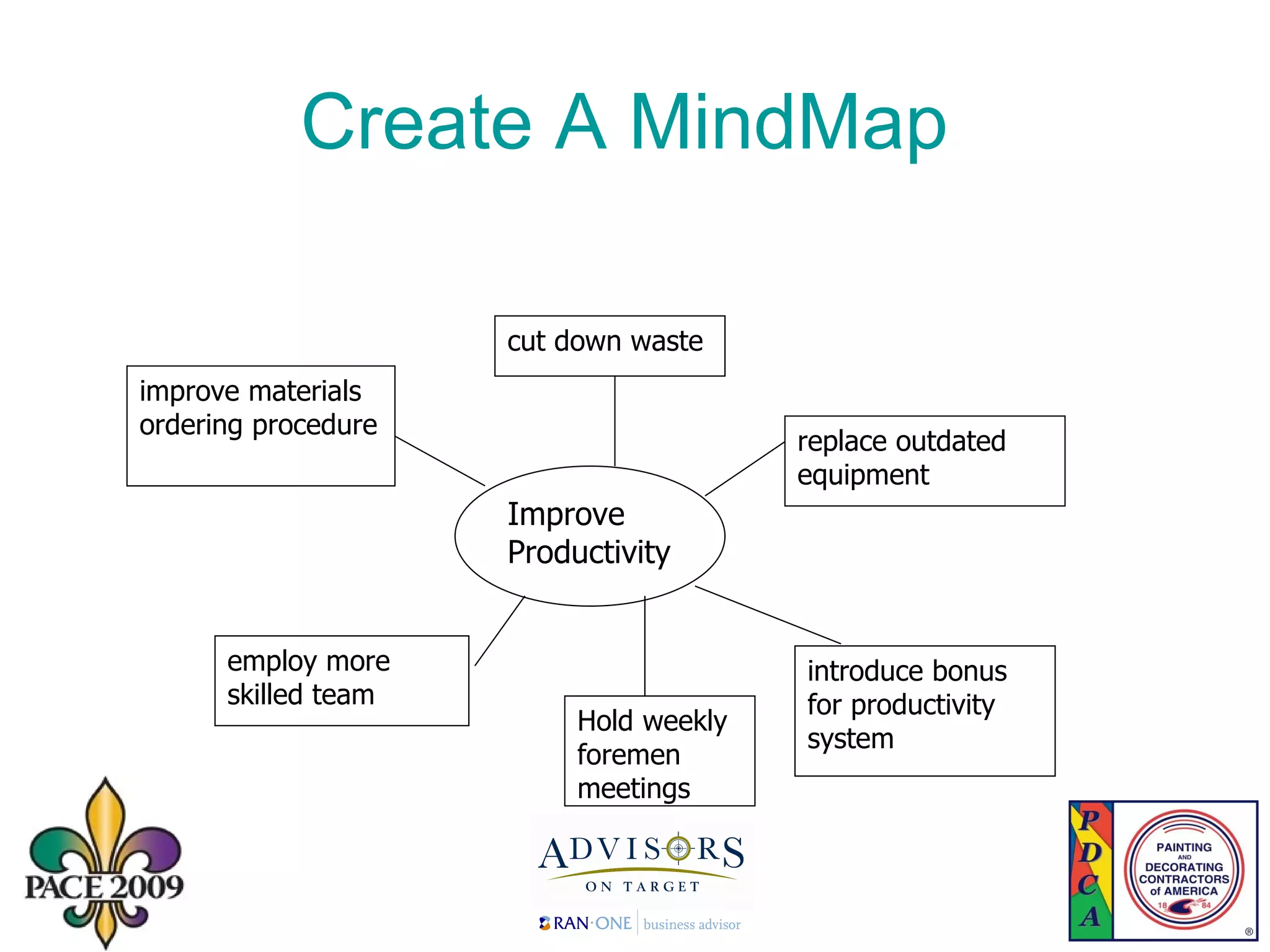 Create A MindMap  Improve Productivity replace outdated equipment cut down waste introduce bonus for productivity system employ more skilled team improve materials ordering procedure Hold weekly foremen meetings 