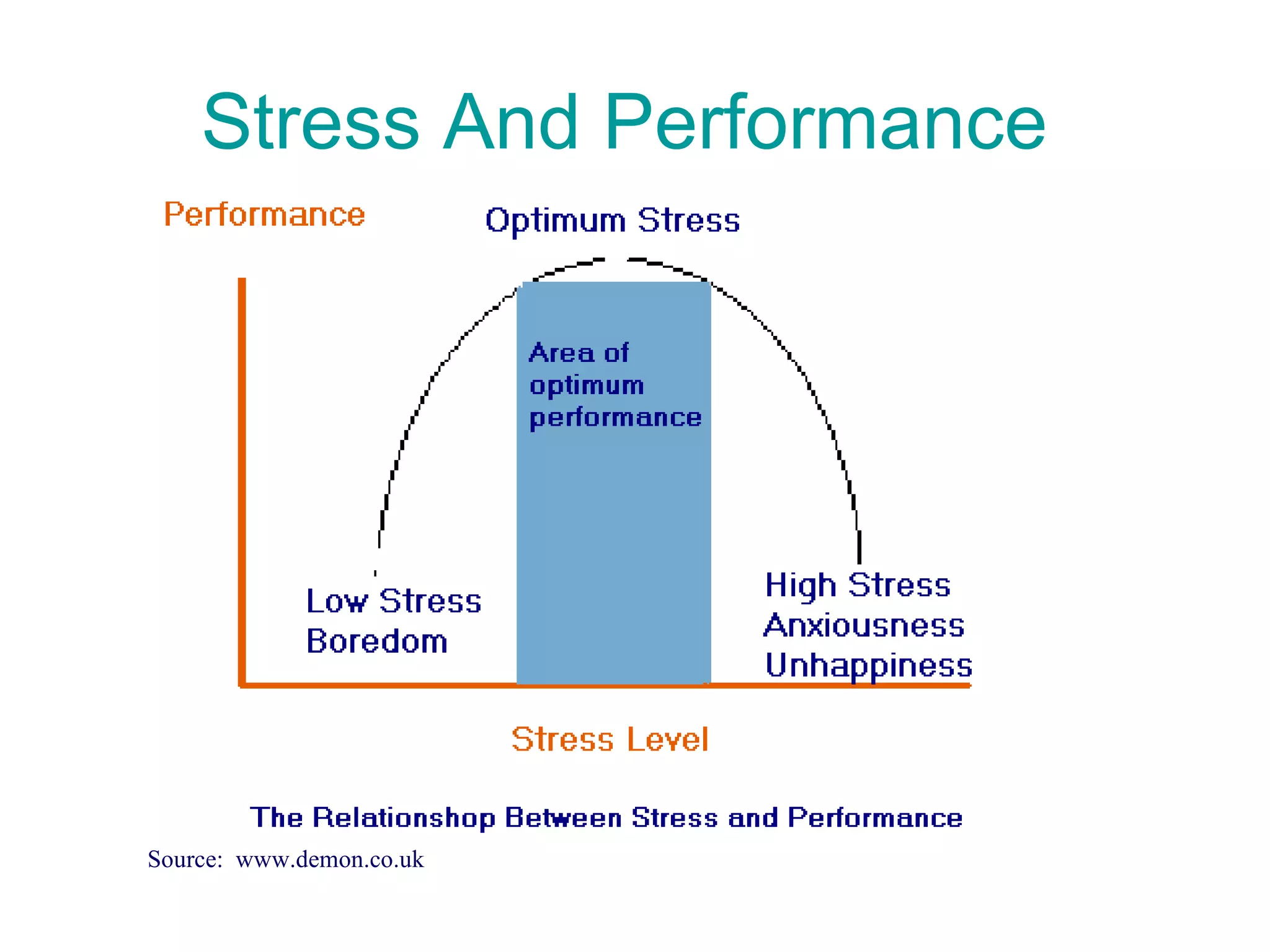 Stress And Performance  Source:  www.demon.co.uk 
