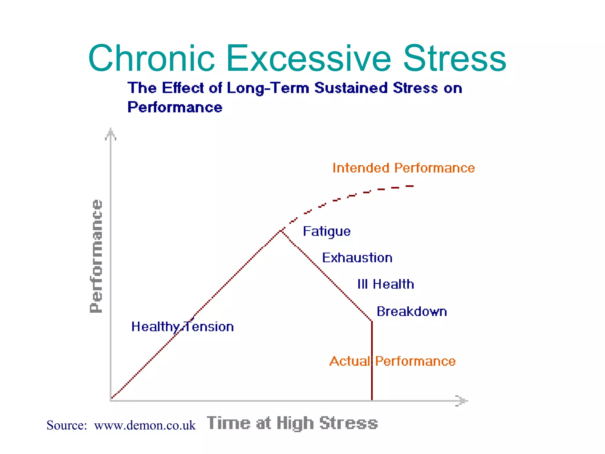 Chronic Excessive Stress   Source:  www.demon.co.uk 