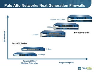Palo Alto Networks Next Generation Firewalls Performance Remote Office/ Medium Enterprise  Large Enterprise  1 Gbps 500 Mbps 2 Gbps 10 Gbps 10 Gbps + 10G ports PA-2000 Series PA-4000 Series 
