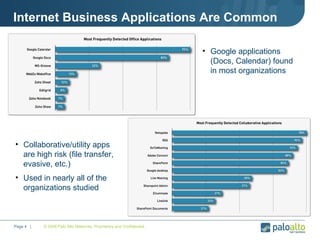 Internet Business Applications Are Common © 2008 Palo Alto Networks. Proprietary and Confidential. Page    |  Google applications (Docs, Calendar) found in most organizations Collaborative/utility apps are high risk (file transfer, evasive, etc.) Used in nearly all of the organizations studied 