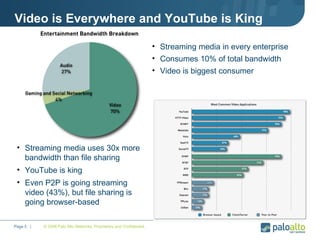 Video is Everywhere and YouTube is King © 2008 Palo Alto Networks. Proprietary and Confidential. Page    |  Streaming media in every enterprise Consumes 10% of total bandwidth Video is biggest consumer Streaming media uses 30x more bandwidth than file sharing YouTube is king Even P2P is going streaming video (43%), but file sharing is going browser-based 