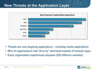 New Threats at the Application Layer © 2008 Palo Alto Networks. Proprietary and Confidential. Page    |  Threats are now targeting applications – including media applications 86% of organizations had “drive by” download exploits of browser apps Every organization experiences spyware (200 different varieties) Most Frequently Targeted Media Applications 