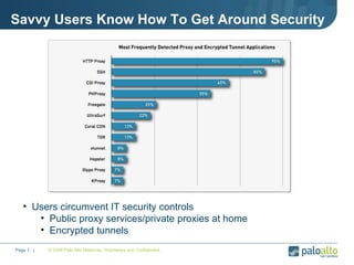 Savvy Users Know How To Get Around Security © 2008 Palo Alto Networks. Proprietary and Confidential. Page    |  Users circumvent IT security controls Public proxy services/private proxies at home Encrypted tunnels 