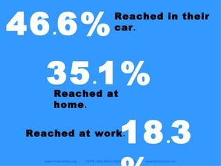 Reached in their car .   www.PortlandRadio.org  PORTLAND AREA RADIO COUNCIL  www.RadioAdLab.com 46 . 6% 35 . 1% Reached at home . 18 . 3% Reached at work . 