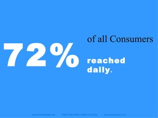 of all Consumers  reached daily . www.PortlandRadio.org  PORTLAND AREA RADIO COUNCIL  www.RadioAdLab.com 72% 