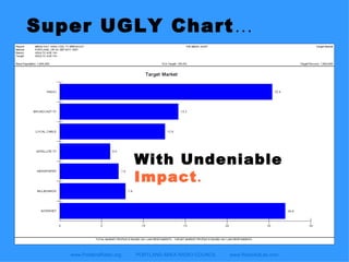 www.PortlandRadio.org  PORTLAND AREA RADIO COUNCIL  www.RadioAdLab.com Super UGLY Chart … With Undeniable  Impact . 
