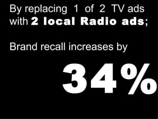 By replacing  1  of  2  TV ads with  2 local Radio ads ;   Brand recall increases by www.PortlandRadio.org  PORTLAND AREA RADIO COUNCIL  www.RadioAdLab.com 34% 