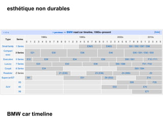 esthétique non durables BMW car timeline 