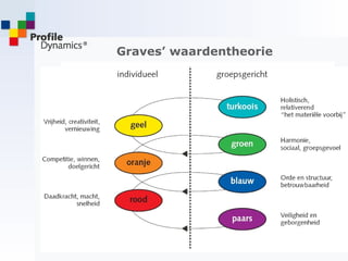 Graves’ waardentheorie 
