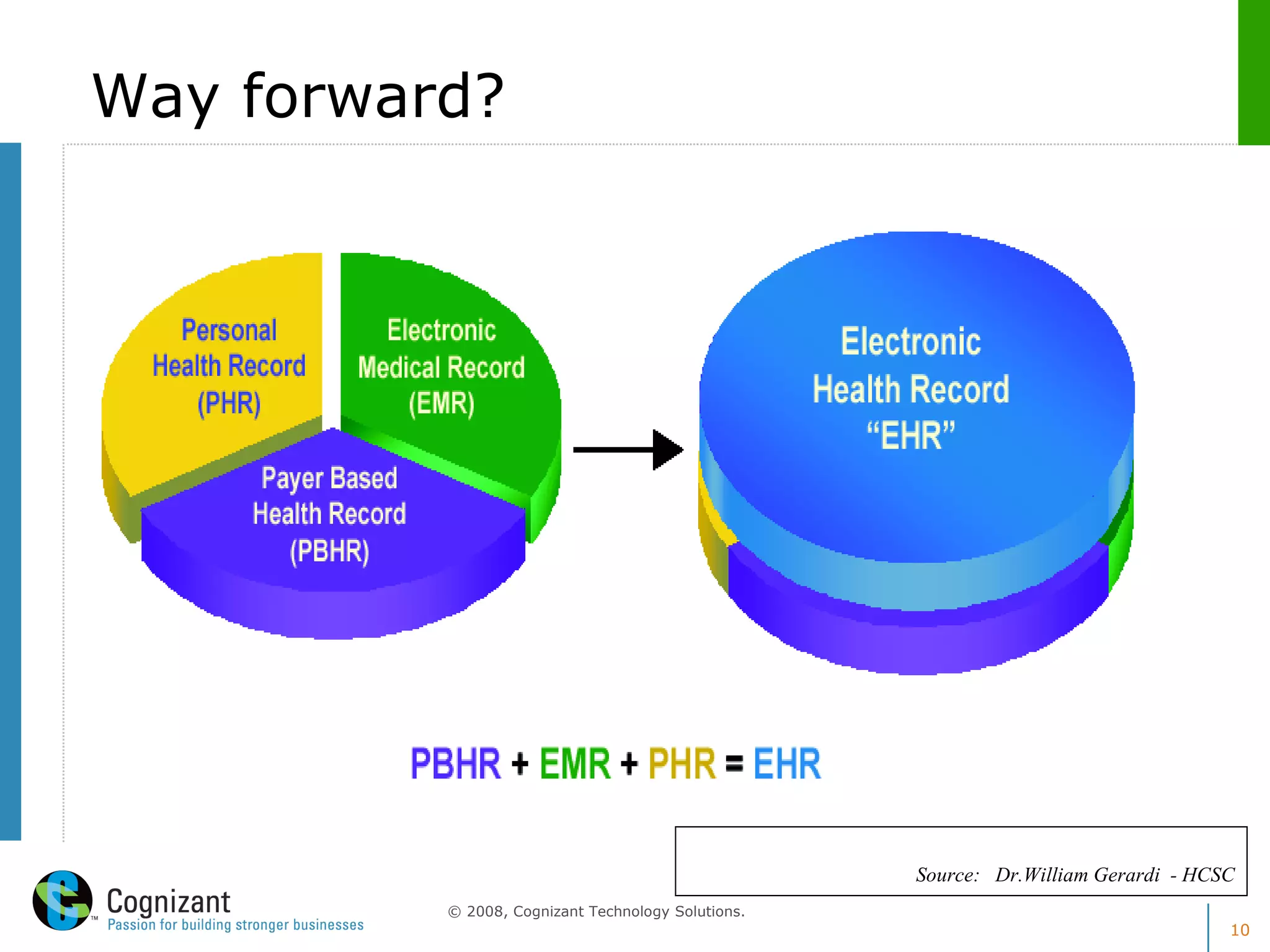 Way forward? Source:  Dr.William Gerardi  - HCSC 