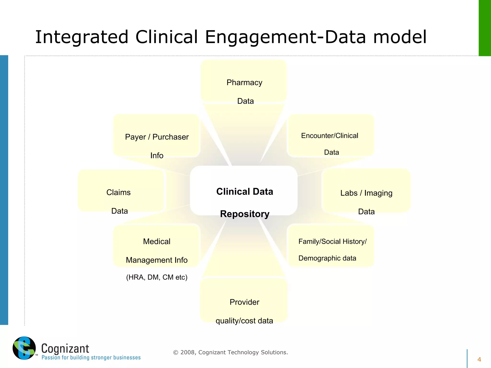 Integrated Clinical Engagement-Data model Clinical Data Repository Payer / Purchaser Info Pharmacy  Data Encounter/Clinical  Data Labs / Imaging Data Family/Social History/ Demographic data Provider quality/cost data Medical Management Info  (HRA, DM, CM etc) Claims  Data 
