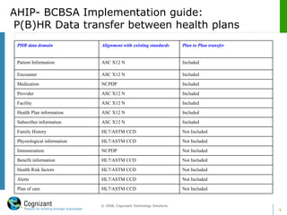 AHIP- BCBSA Implementation guide:   P(B)HR Data transfer between health plans Not Included HL7/ASTM CCD Plan of care  Not Included HL7/ASTM CCD Alerts  Not Included HL7/ASTM CCD Health Risk factors Not Included HL7/ASTM CCD Benefit information Not Included NCPDP Immunization Not Included HL7/ASTM CCD Physiological information  Not Included HL7/ASTM CCD Family History  Included ASC X12 N Subscriber information Included ASC X12 N Health Plan information Included ASC X12 N Facility Included ASC X12 N Provider  Included NCPDP Medication Included ASC X12 N Encounter Included  ASC X12 N Patient Information Plan to Plan transfer Alignment with existing standards PHR data domain 