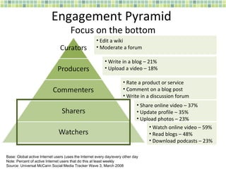 Engagement Pyramid  Focus on the bottom Base: Global active Internet users (uses the Internet every day/every other day Note: Percent of active Internet users that do this at least weekly Source: Universal McCann Social Media Tracker Wave 3, March 2008 Edit a wiki Moderate a forum Write in a blog – 21%  Upload a video – 18% Rate a product or service Comment on a blog post Write in a discussion forum Share online video – 37% Update profile – 35% Upload photos – 23% Watch online video – 59% Read blogs – 48% Download podcasts – 23% 